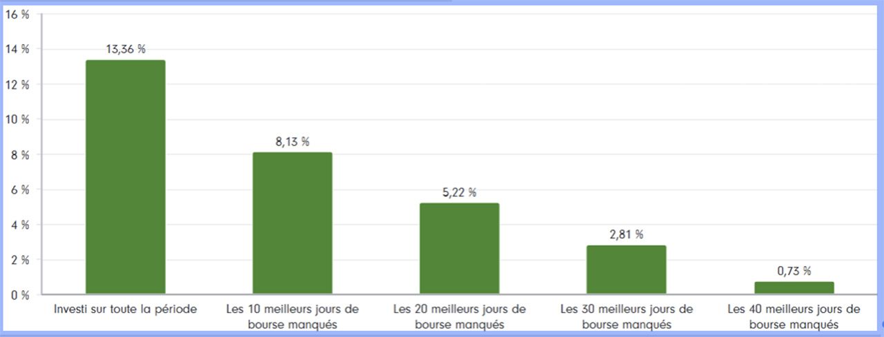 Graphique Meilleurs Jours